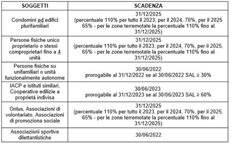 Superbonus 110 E Proroghe Quanto Durano Davvero I Bonus Casa — Idealistanews