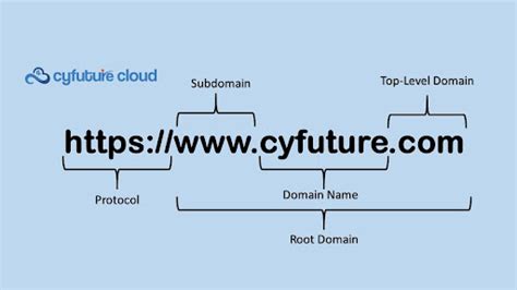 What Is A Fully Qualified Domain Name Fqdn A Complete Overview