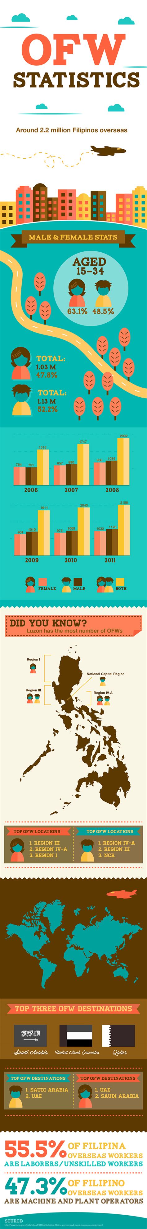 Ofw Statistics Infographic On Behance