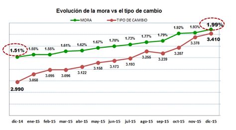 Tasa De Morosidad En Cr Ditos Hipotecarios Subi El Debido Al