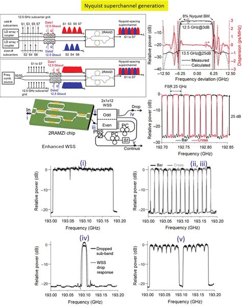 Design And Realization Of A Highly Reconfigurable Ramzi Circuit An