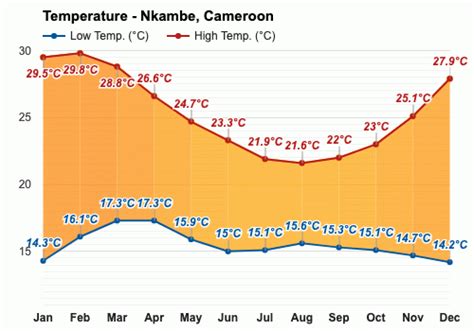 Nkambe Cameroon Climate And Monthly Weather Forecast