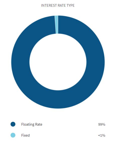 Owl Rock Capital Stock Fight Rising Rates With Top Tier Bdc Nyse Orcc