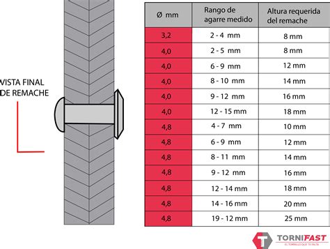 C Mo Medir Remaches Tornifast