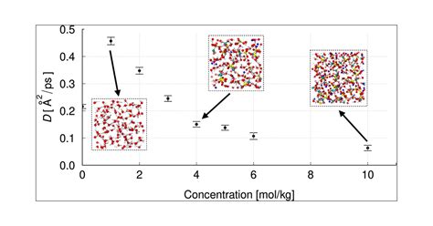 Effects Of Salt Concentration On The Water And Ion Self Diffusion