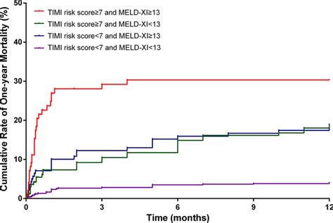 Kaplan Meier Curve For 1 Year Mortality Download Scientific Diagram