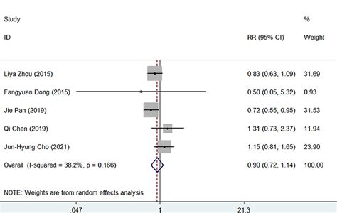 Frontiers Susceptibility Guided Therapy Vs Bismuth Containing