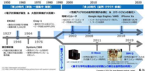 【図解】量子コンピュータの歴史・年表・変遷