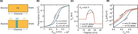 Figure 2 From Assessing The Role Of Dielectric Phase Defects In Doped