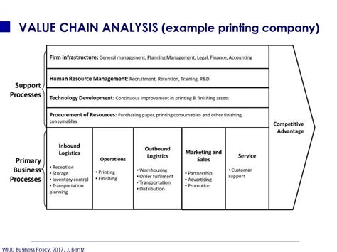 Fillable Value Chain Analysis