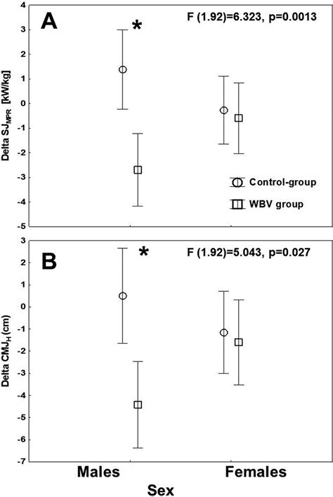 Sex Specific Effects On Exercise Data Cmj H Countermovement Maximal