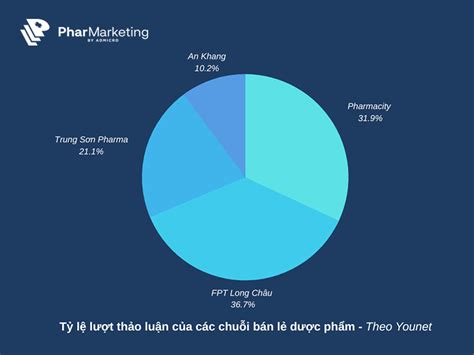 Toàn cảnh thị trường bán lẻ Dược phẩm Việt Nam năm 2022 iGMP Cộng