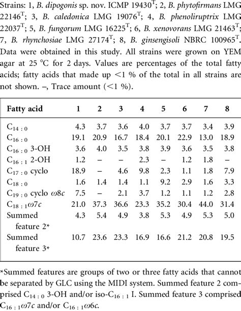 Cellular Fatty Acid Compositions Of B Dipogonis Sp Nov Icmp 19430 T