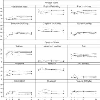 Health Related QoL QLQ C30 Mean Scores Of NnsRP NsRP And RT Cancer