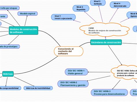 Conociendo El Contexto Del Software Mind Map