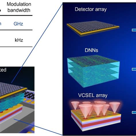 Pdf Perspective On D Vertically Integrated Photonic Neural Networks