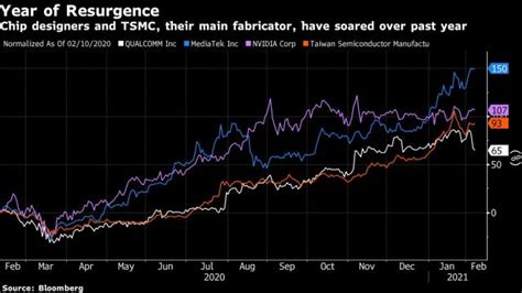 Chip Shortage Spirals Beyond Cars To Phones And Consoles