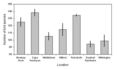 Guide to good graphs - Handbook of Biological Statistics