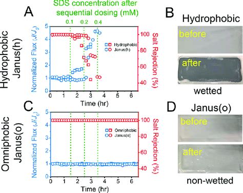 A C Normalized Water Flux J J 0 Blue And Salt Rejection Red