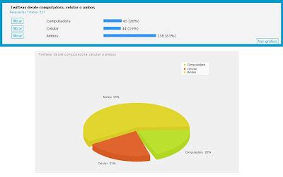 Resultados De La Da Encuesta Para Estad Sticas En Twitter Curioseando