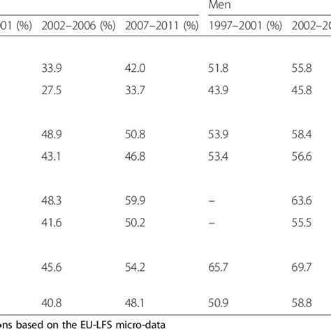 Employment Rate By Country And Country Of Birth 50 64 Years Old