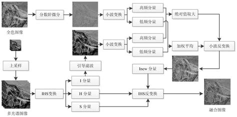 一种多源遥感图像融合方法与流程