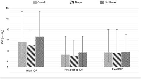 Comparison Of Mean Initial Iop First Post Operative Iop And Final Iop