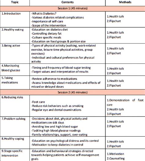 Contents of the health education sessions | Download Scientific Diagram