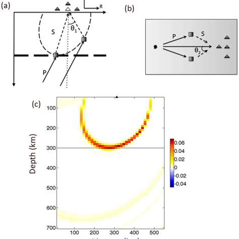 Schematic Illustrations Of How Kirchhoff Migration Works For A