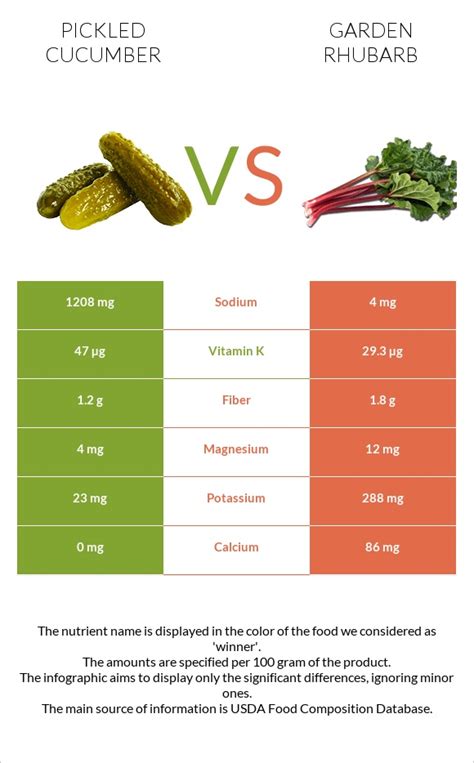 Pickled Cucumber Vs Garden Rhubarb — In Depth Nutrition Comparison