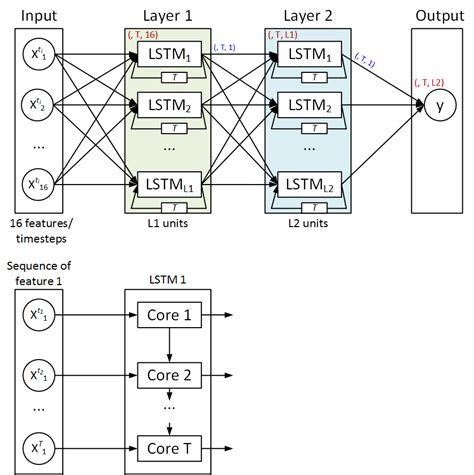 Bidirectional Lstm Keras Keras Bidirectional Lstm Example Images