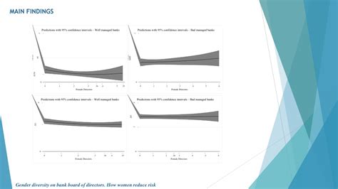 Ppt Gender Diversity On Bank Board Of Directors How Women Reduce