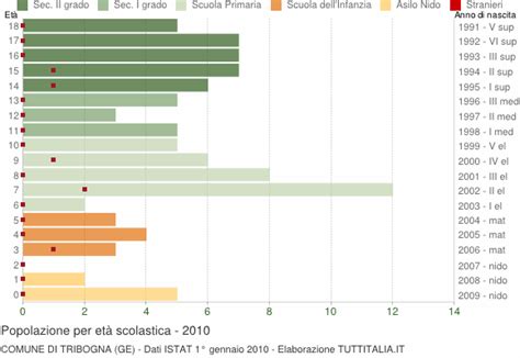 Popolazione per classi di Età Scolastica 2010 Tribogna GE