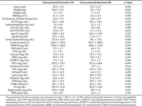 Table 2 From Untargeted Plasma Metabolomics Unravels A Metabolic