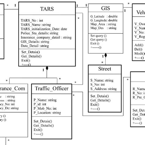 Pdf Modeling Of Traffic Accident Reporting System Through Uml Using Gis