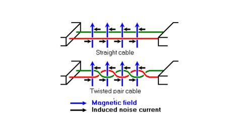 Twisted Pair Cables: How it Works and Benefits Explained - Siliconvlsi