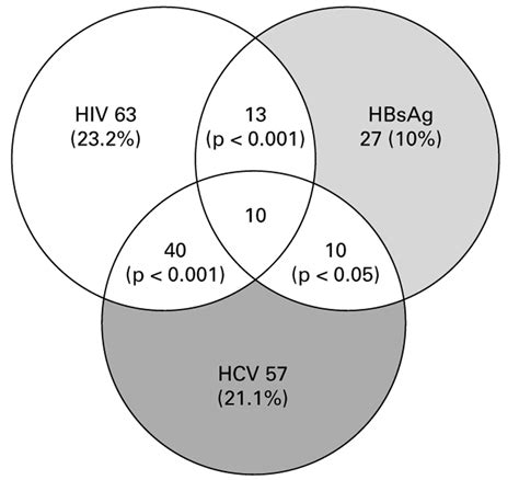 Sexual Co Transmission Of Hiv Hepatitis B And Hepatitis C Viruses