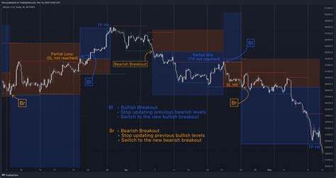 Bitfinex Btcusd Chart Image By Fikira Tradingview