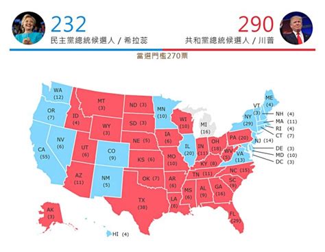 2016美國總統大選 50州開票一覽 國際 自由時報電子報