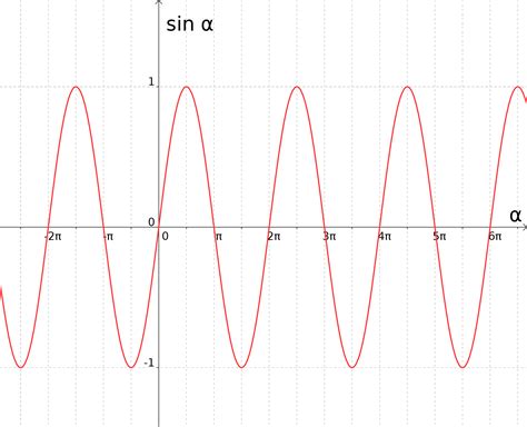 Onlinebrückenkurs Mathematik Abschnitt 6 5 2 Sinusfunktion