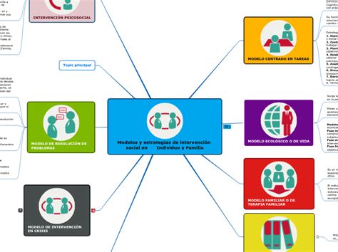 Modelos y estrategias de intervención soci Mind Map