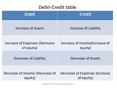 Double Entry Debit Credit Matrix Modern And Traditional Approach