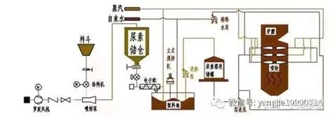 22种脱硝技术工艺流程图 知乎