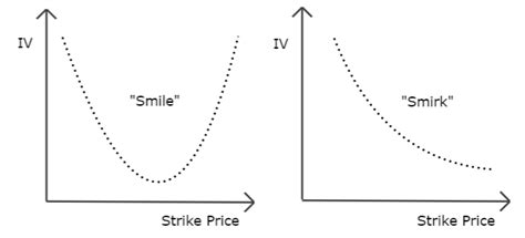 Volatility Skew Unofficed