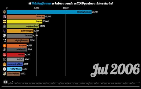 Top Most Subscribed Youtube Channels Flourish