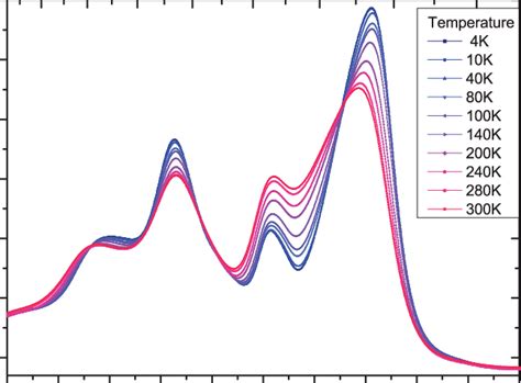 Color Online Temperature Dependent Absorption Spectra For A