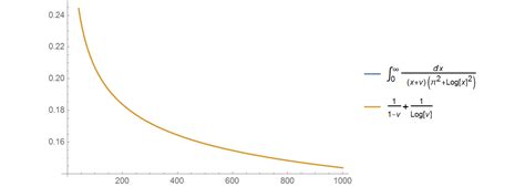 Integration Evaluating Int 0 Infty Frac 1 X 1 U Cdot Frac