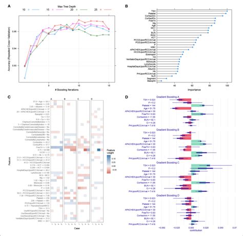 Gradient Boosting Machine Training And Interpretation A Download Scientific Diagram