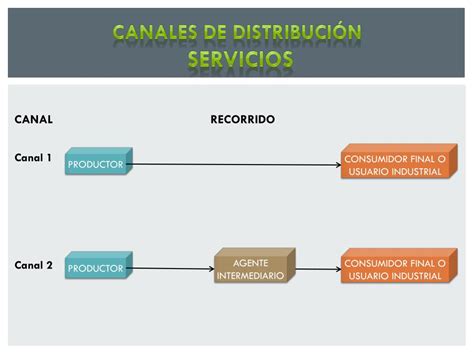 PPT Canales de distribución PowerPoint Presentation free download