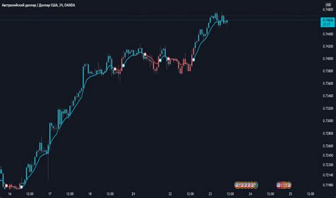 AUD USD - Австралийский доллар Доллар США — TradingView